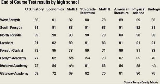 EOCT results