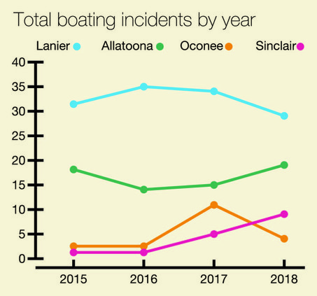 Boating incidents