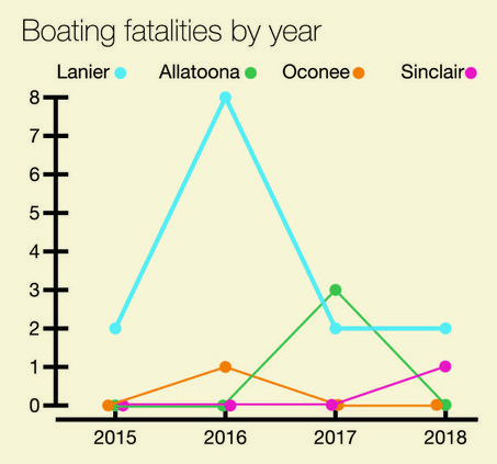Boating fatalities