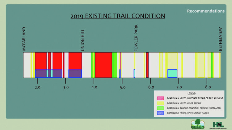 Greenway Chart